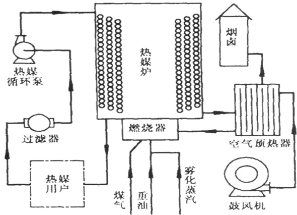 熱媒爐工藝流程 熱媒爐工藝流程